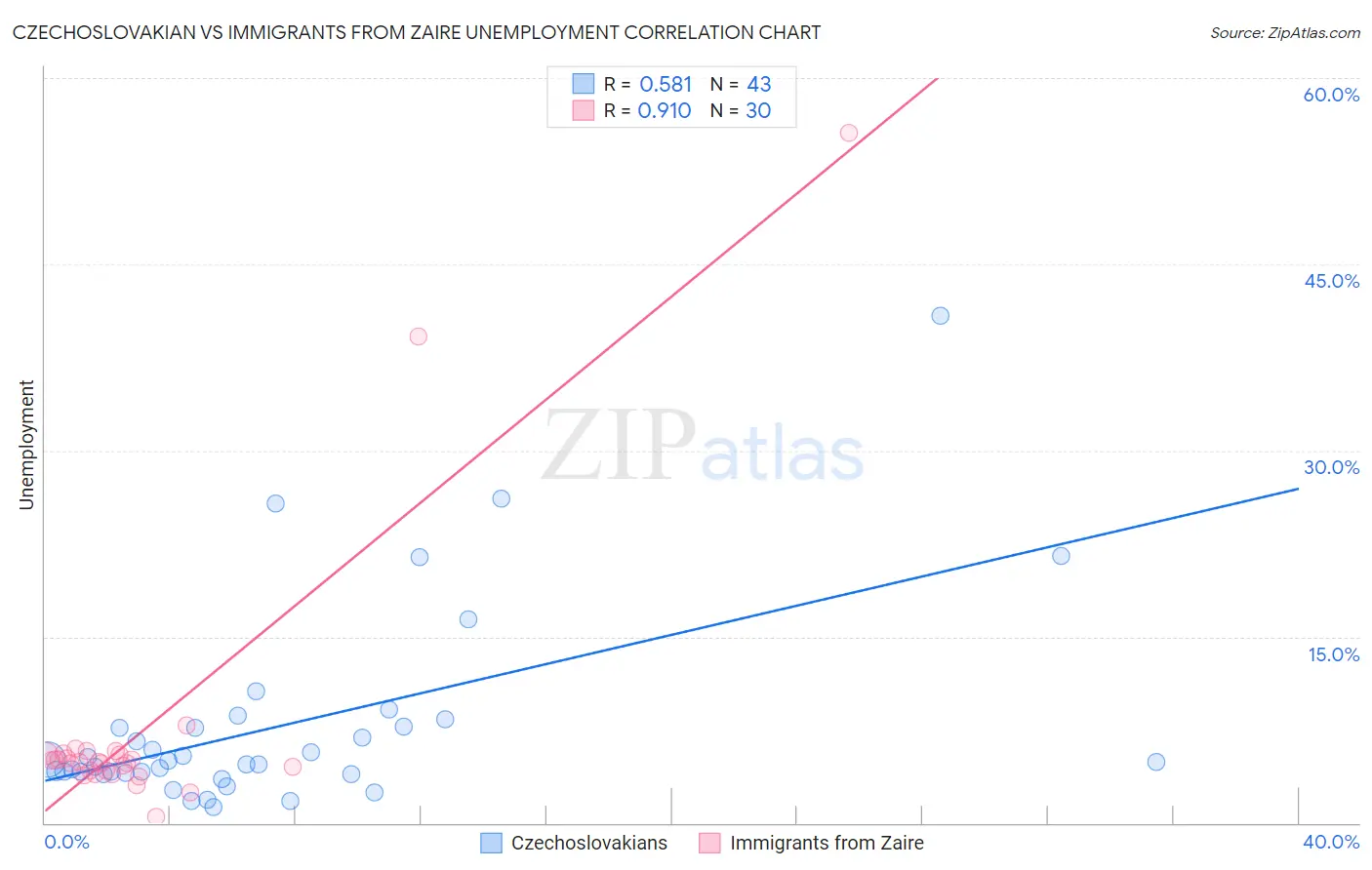 Czechoslovakian vs Immigrants from Zaire Unemployment