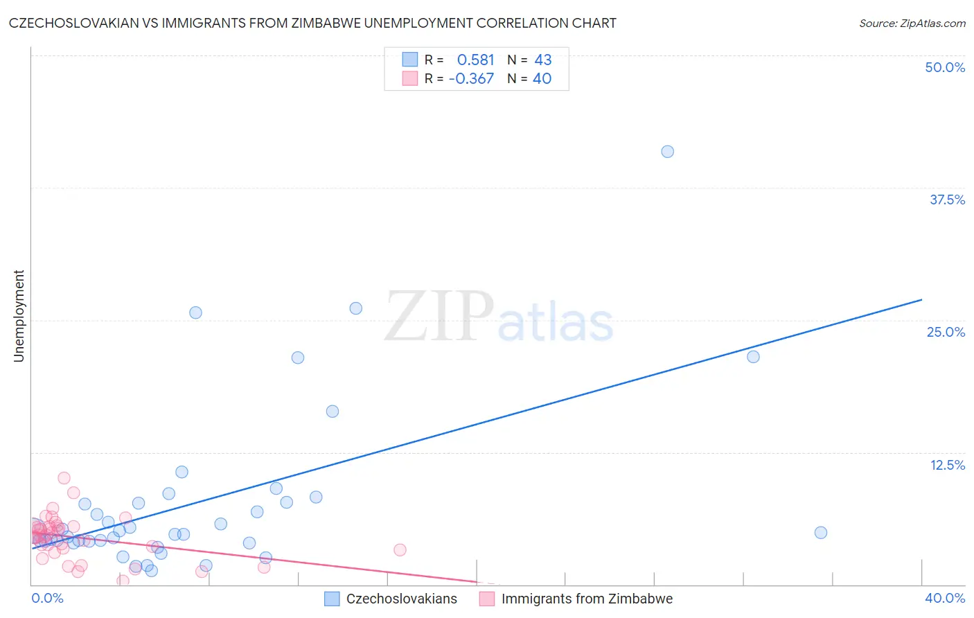 Czechoslovakian vs Immigrants from Zimbabwe Unemployment