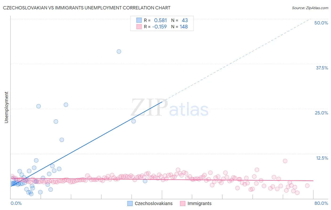 Czechoslovakian vs Immigrants Unemployment