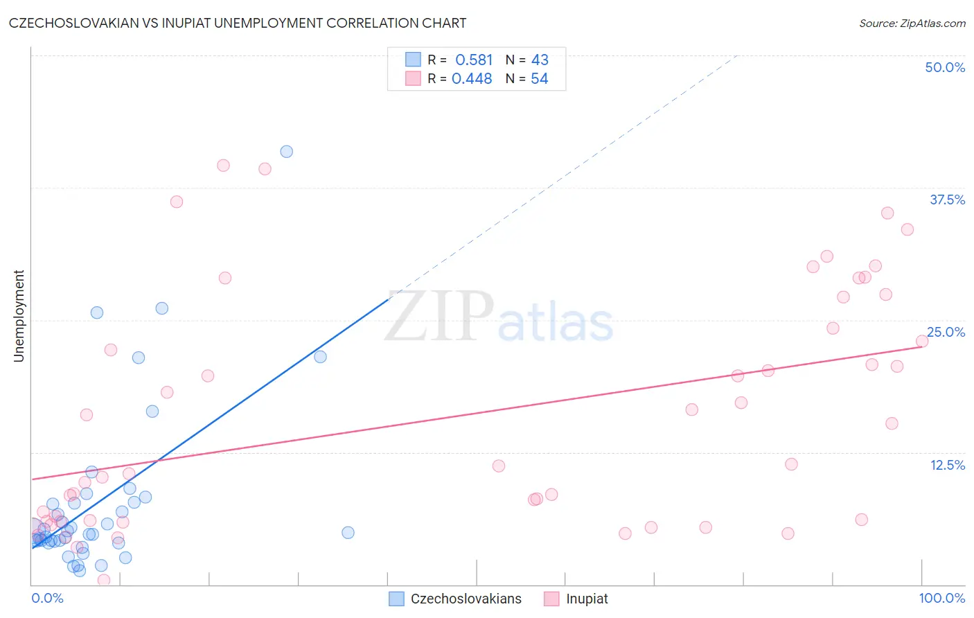 Czechoslovakian vs Inupiat Unemployment