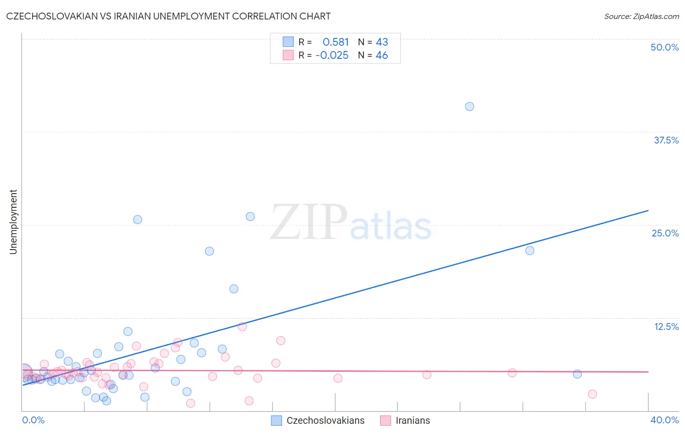 Czechoslovakian vs Iranian Unemployment