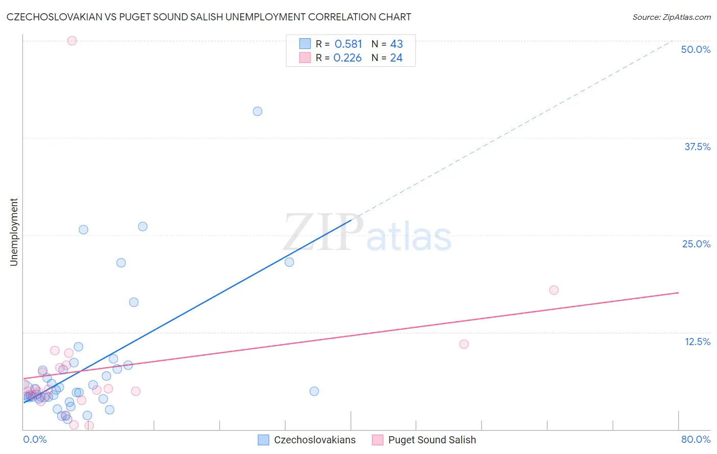 Czechoslovakian vs Puget Sound Salish Unemployment