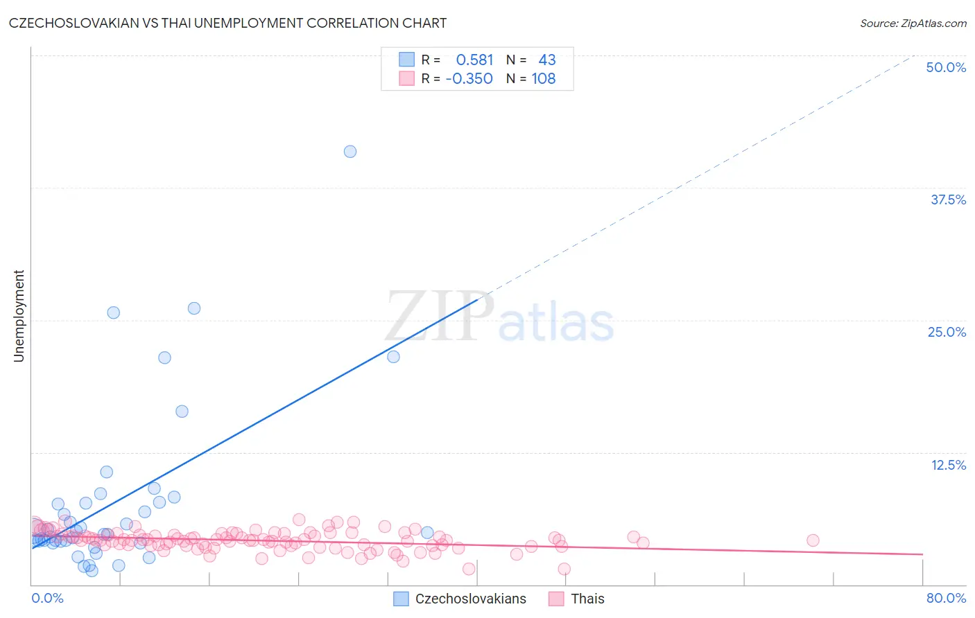 Czechoslovakian vs Thai Unemployment