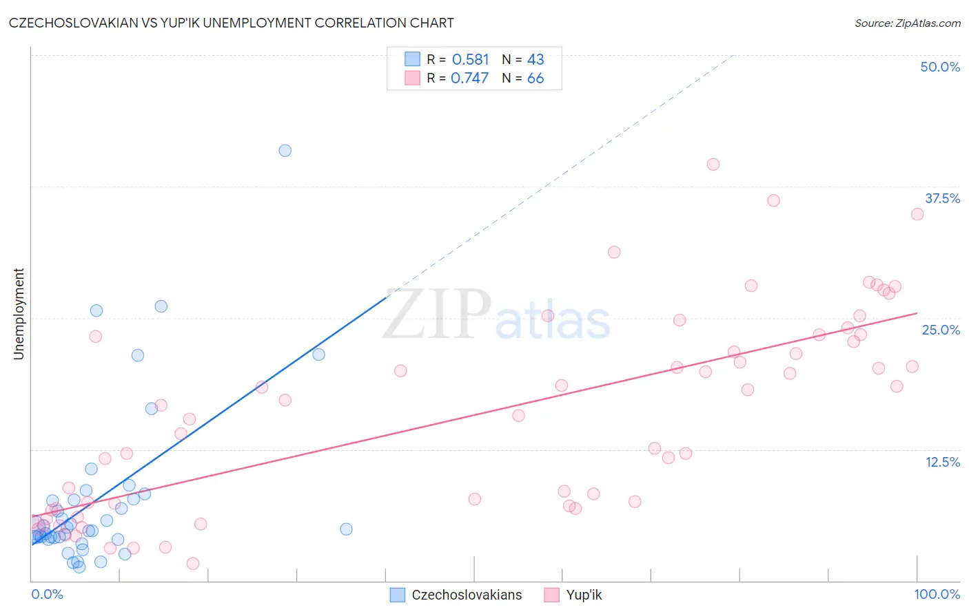 Czechoslovakian vs Yup'ik Unemployment