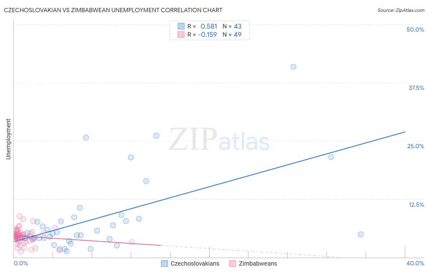 Czechoslovakian vs Zimbabwean Unemployment