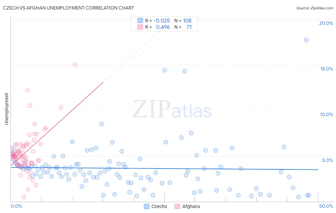 Czech vs Afghan Unemployment