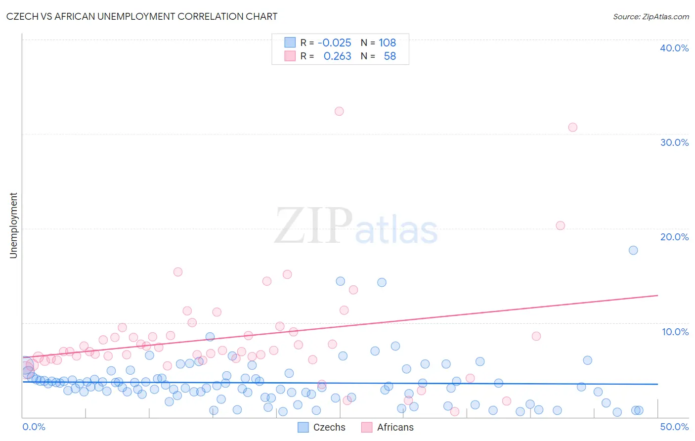 Czech vs African Unemployment