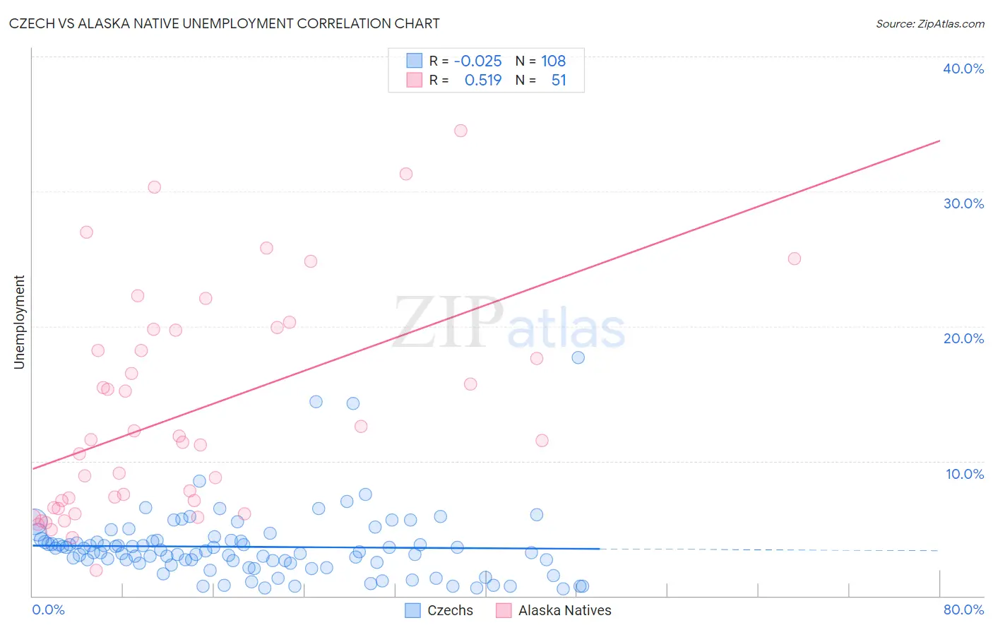 Czech vs Alaska Native Unemployment