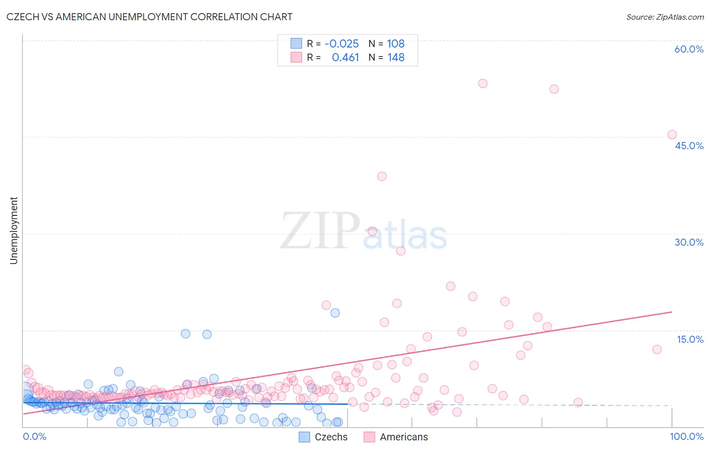 Czech vs American Unemployment