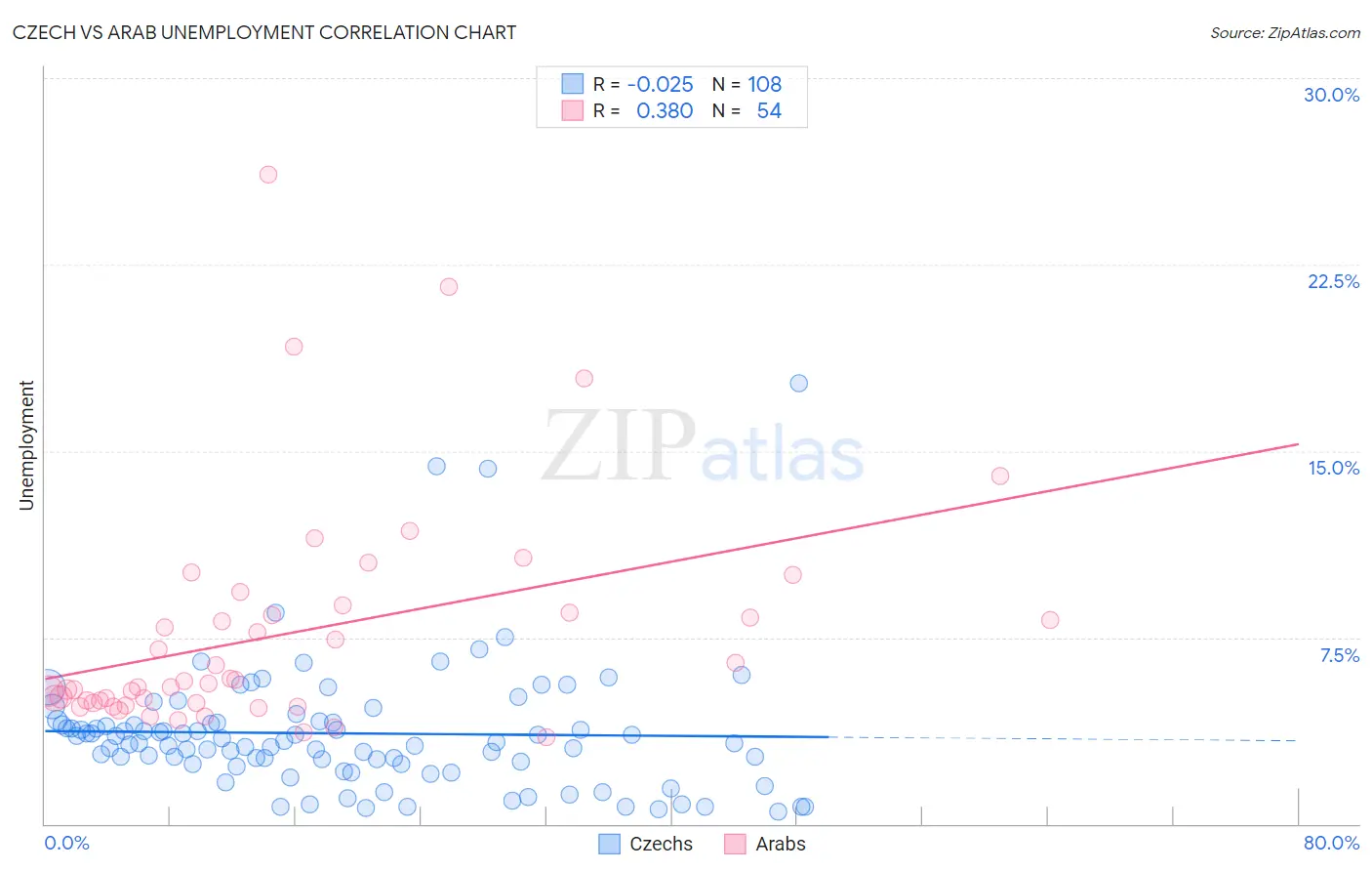 Czech vs Arab Unemployment