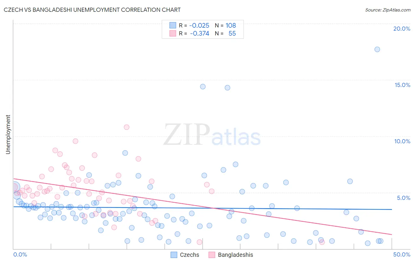 Czech vs Bangladeshi Unemployment