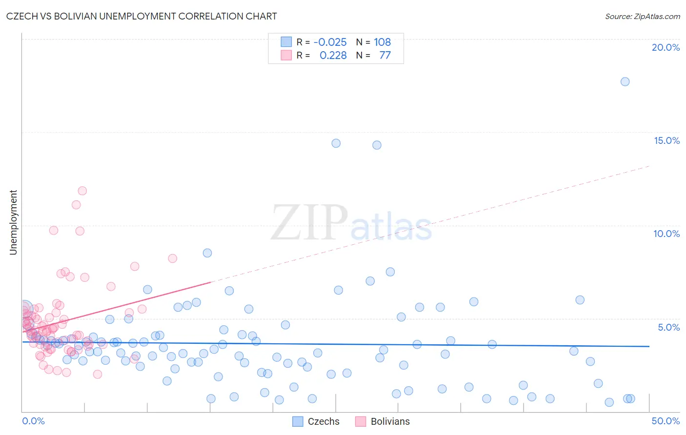 Czech vs Bolivian Unemployment