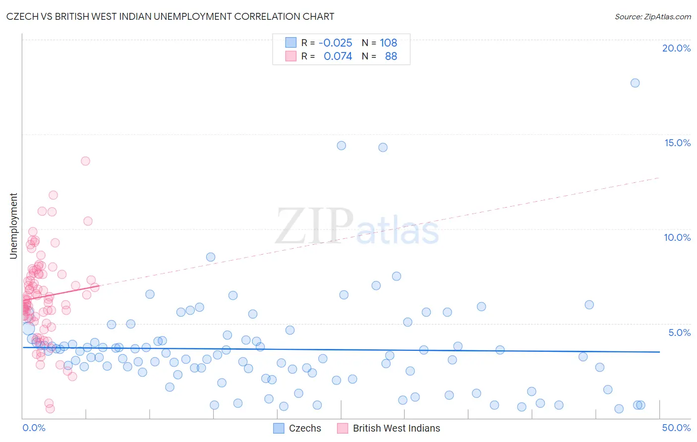 Czech vs British West Indian Unemployment