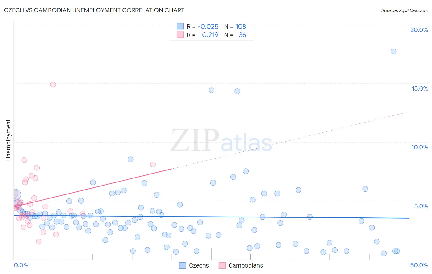 Czech vs Cambodian Unemployment