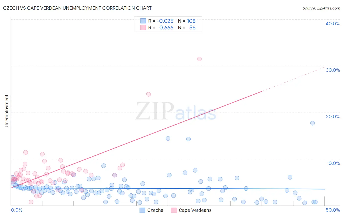 Czech vs Cape Verdean Unemployment