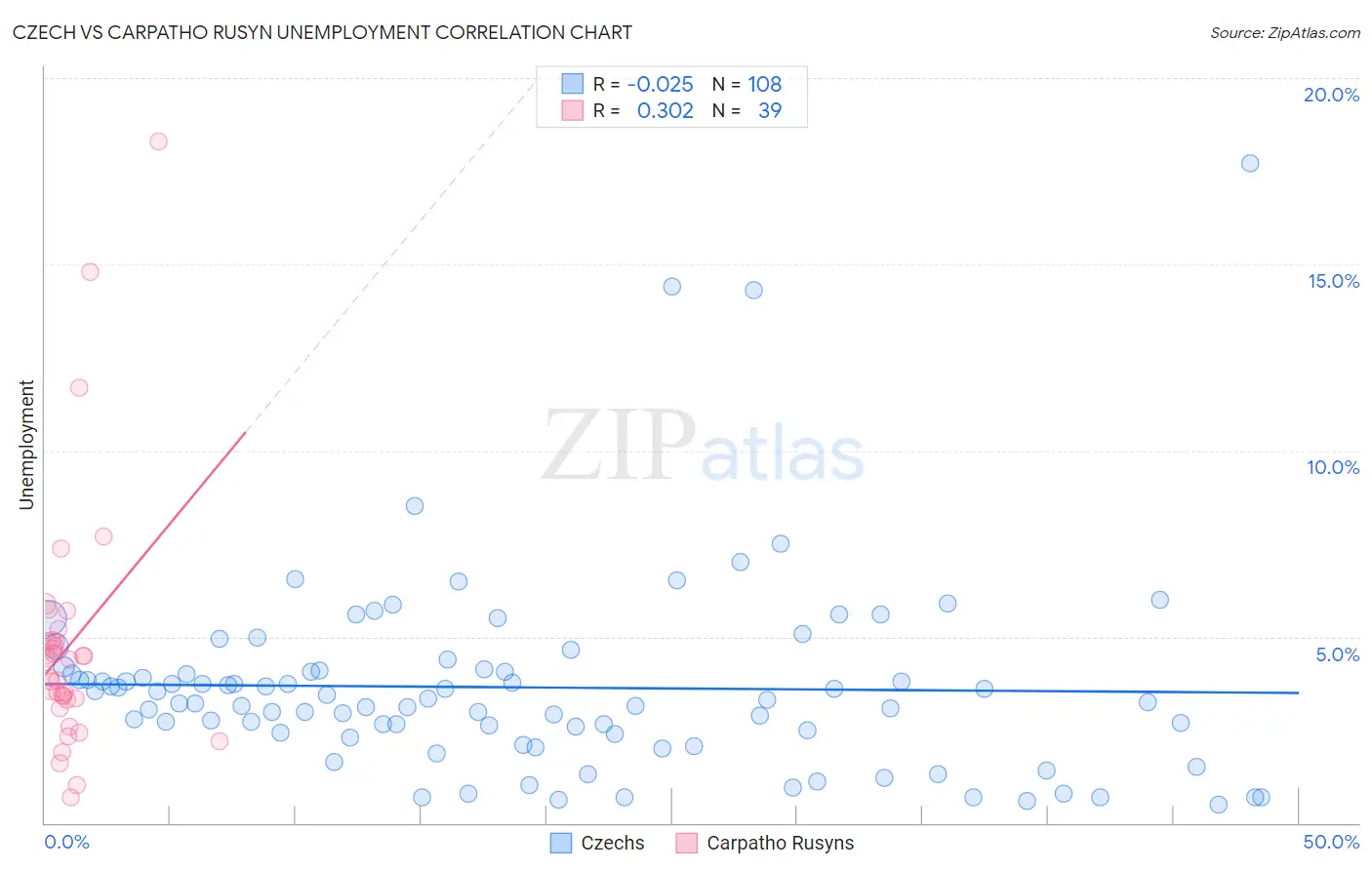 Czech vs Carpatho Rusyn Unemployment