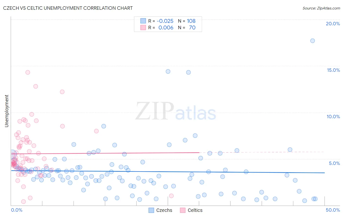 Czech vs Celtic Unemployment