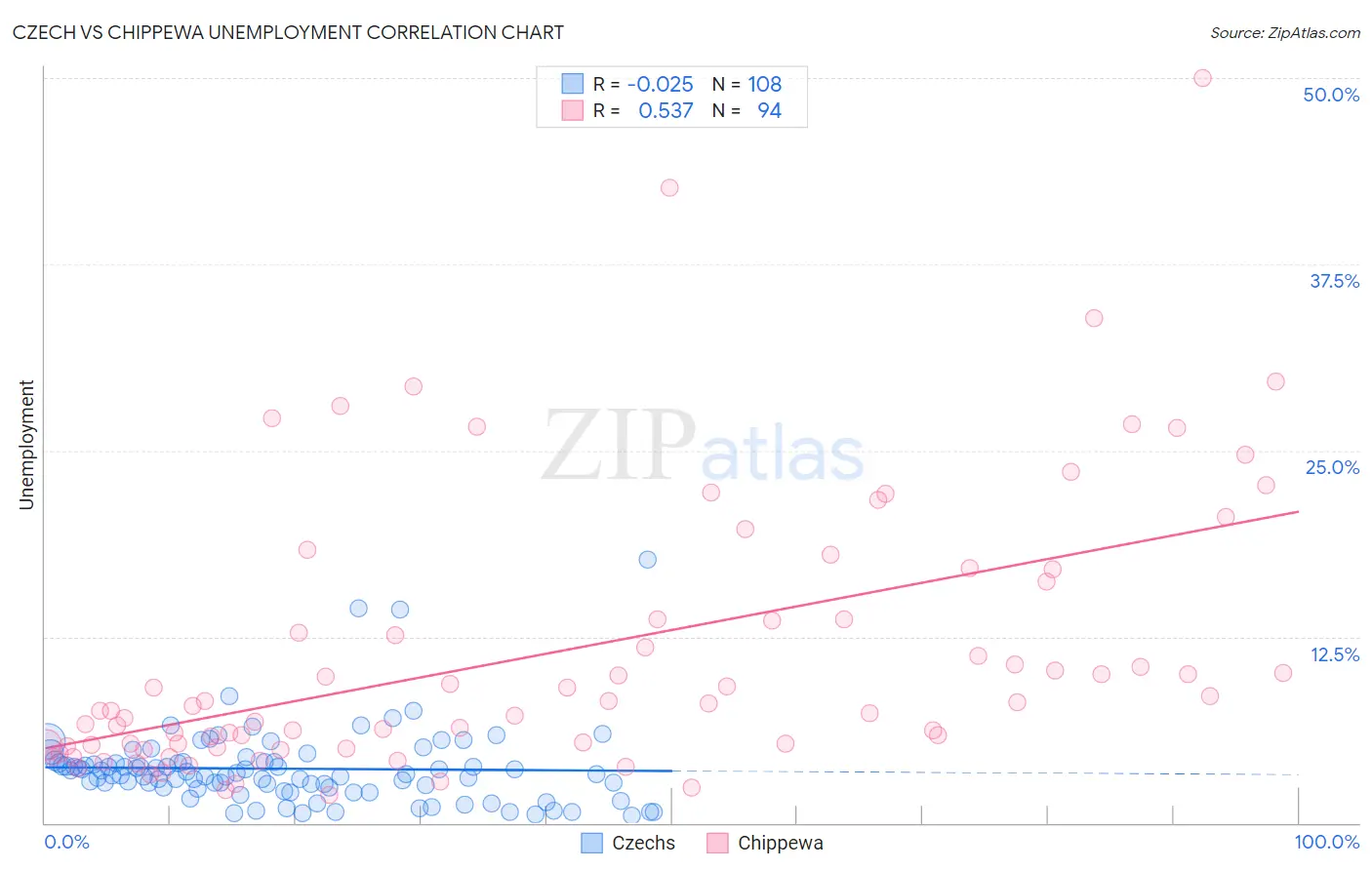 Czech vs Chippewa Unemployment