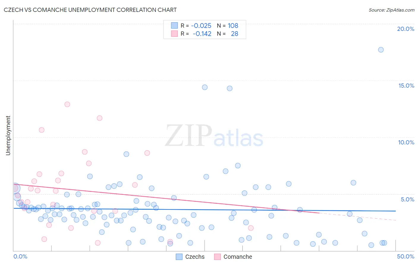 Czech vs Comanche Unemployment