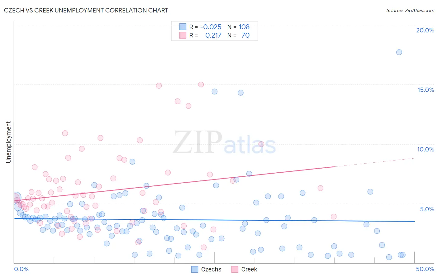 Czech vs Creek Unemployment