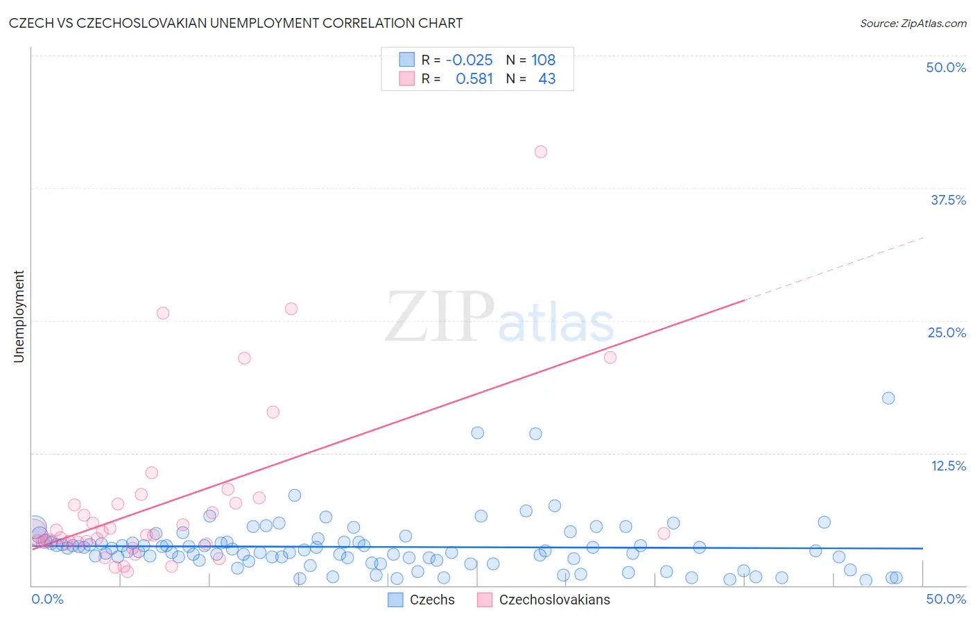 Czech vs Czechoslovakian Unemployment