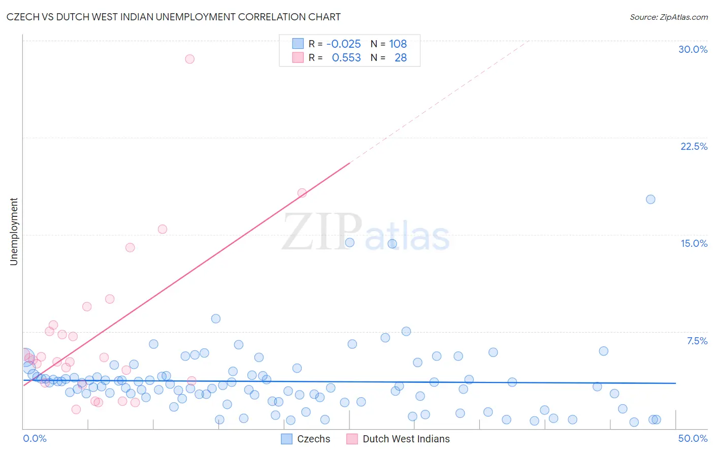 Czech vs Dutch West Indian Unemployment