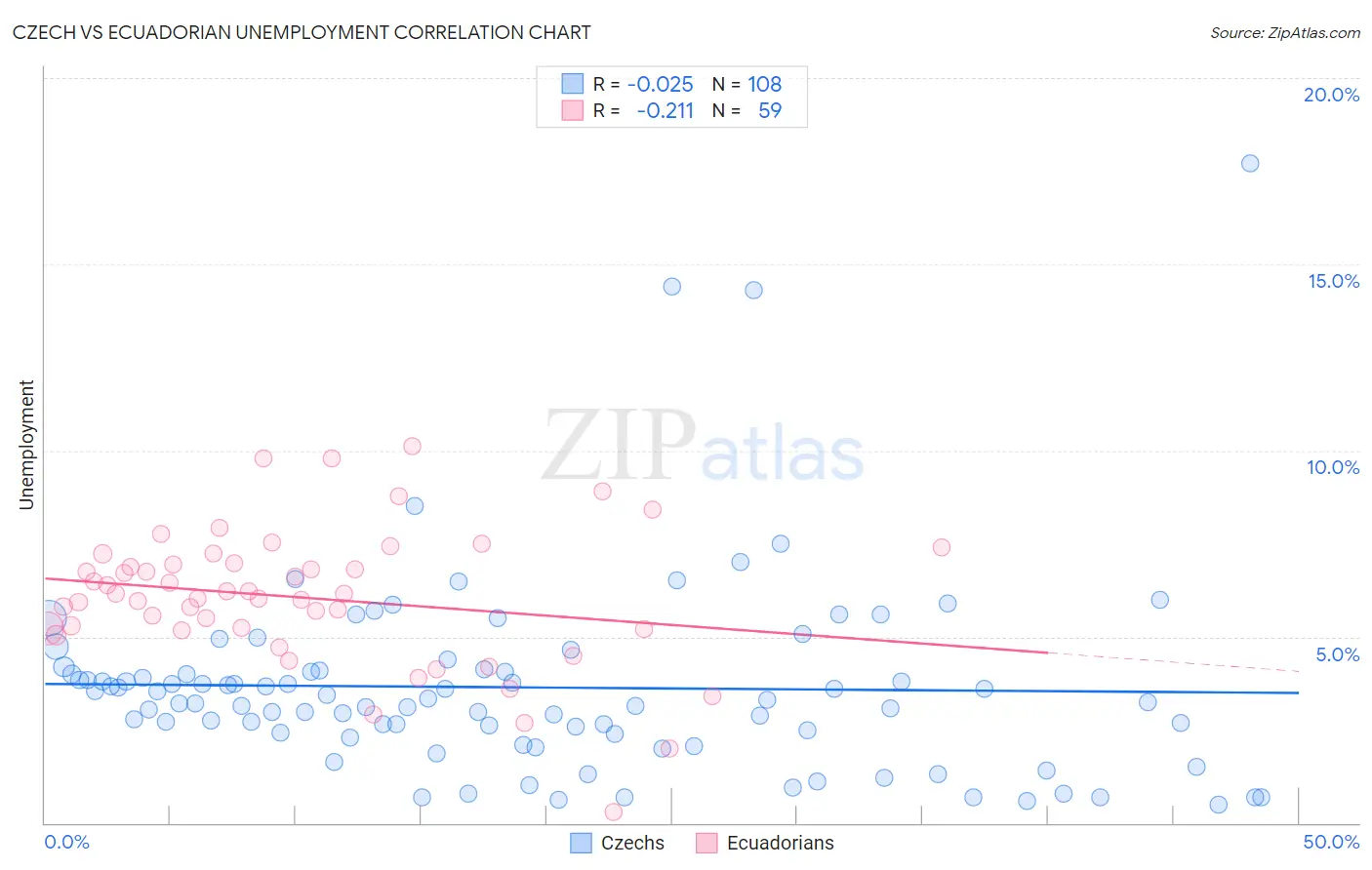 Czech vs Ecuadorian Unemployment