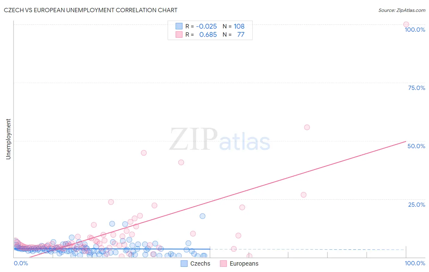 Czech vs European Unemployment