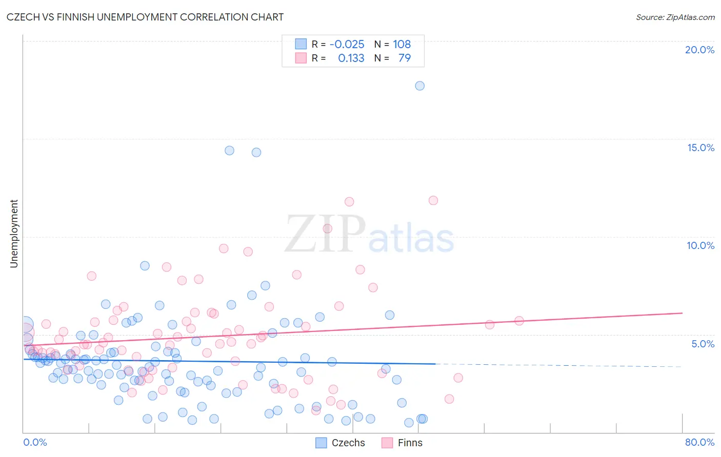 Czech vs Finnish Unemployment