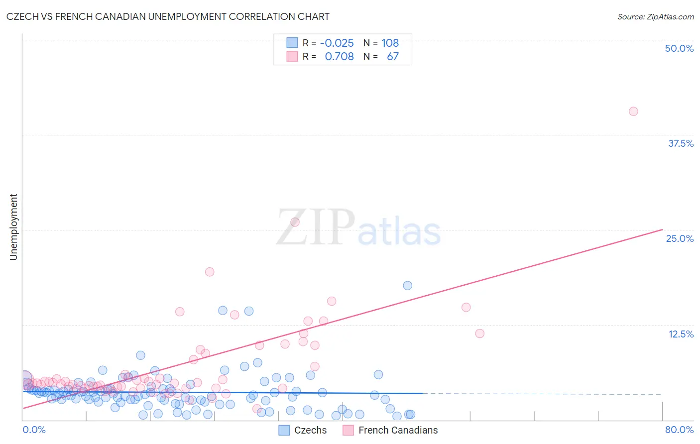 Czech vs French Canadian Unemployment