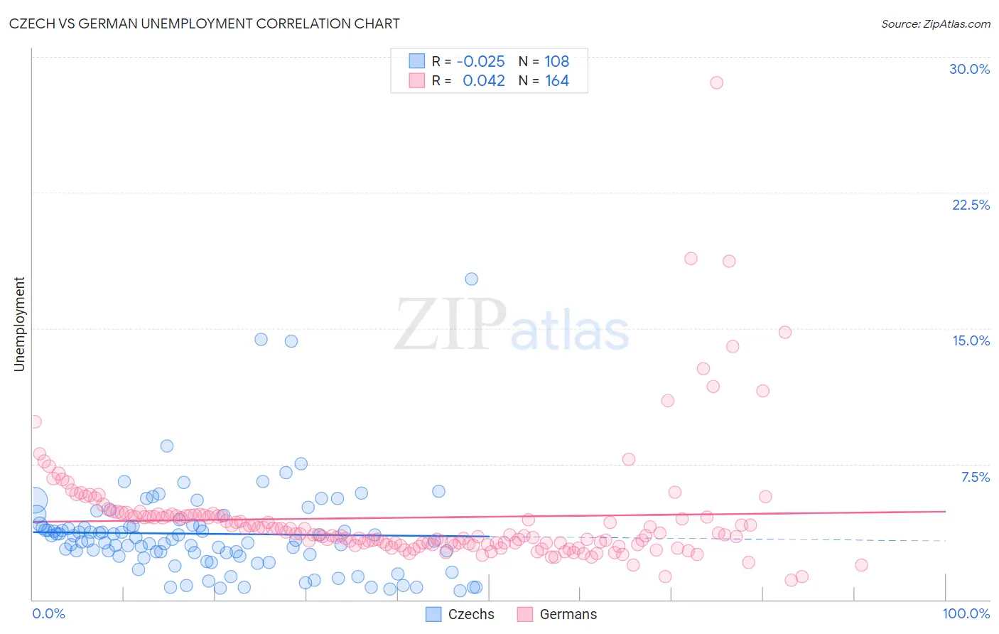 Czech vs German Unemployment