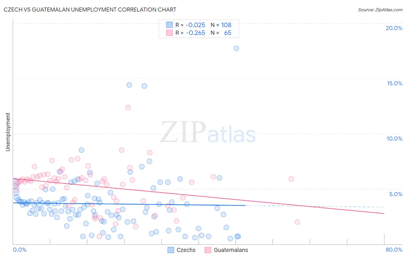 Czech vs Guatemalan Unemployment