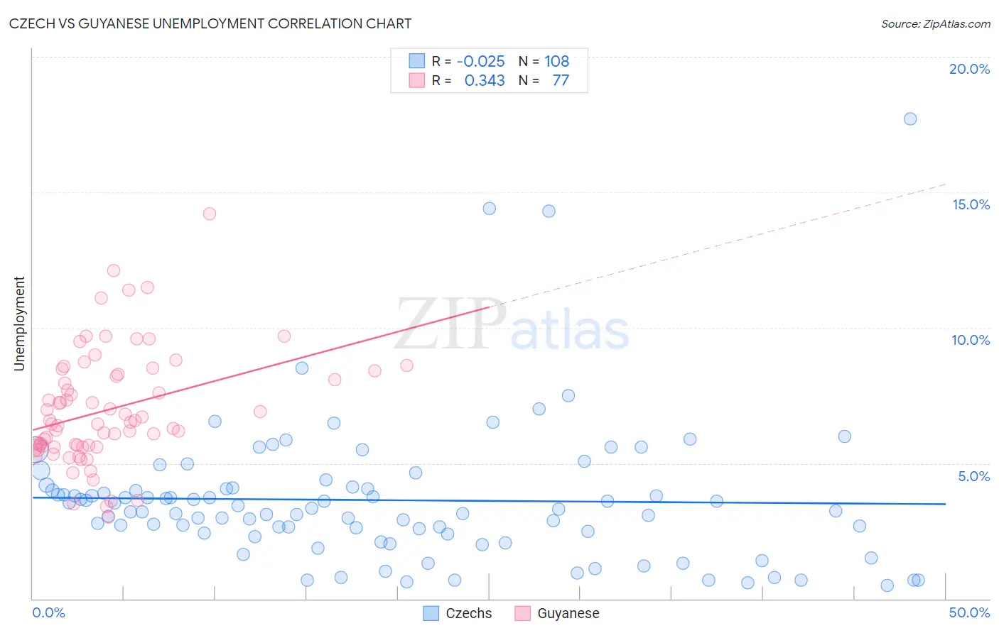 Czech vs Guyanese Unemployment