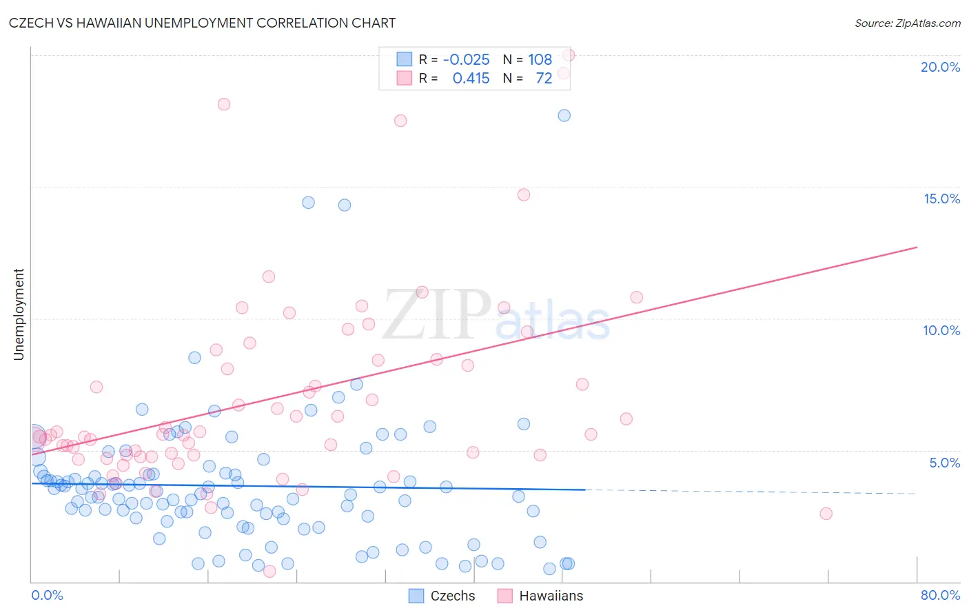 Czech vs Hawaiian Unemployment