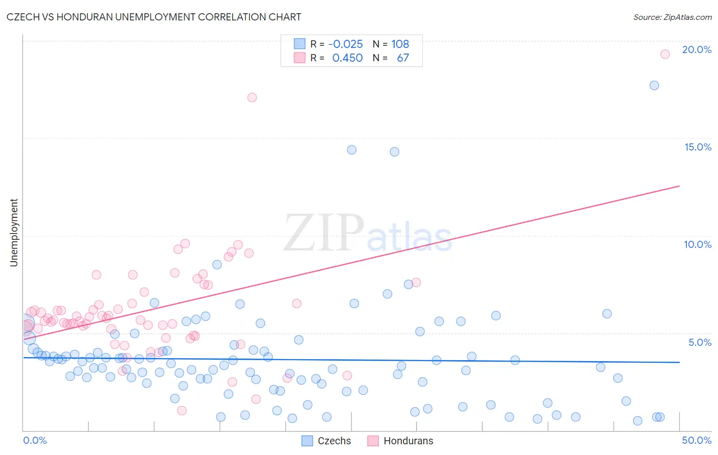 Czech vs Honduran Unemployment