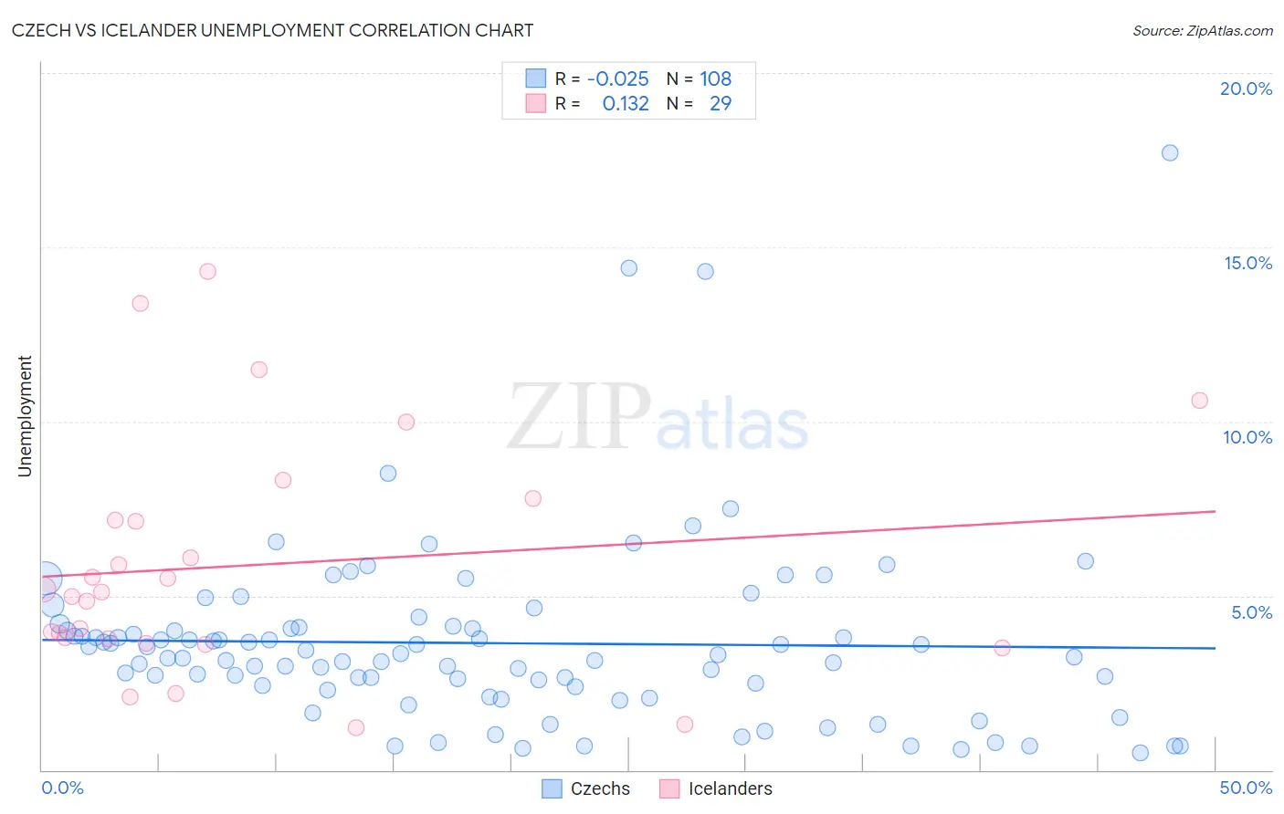 Czech vs Icelander Unemployment