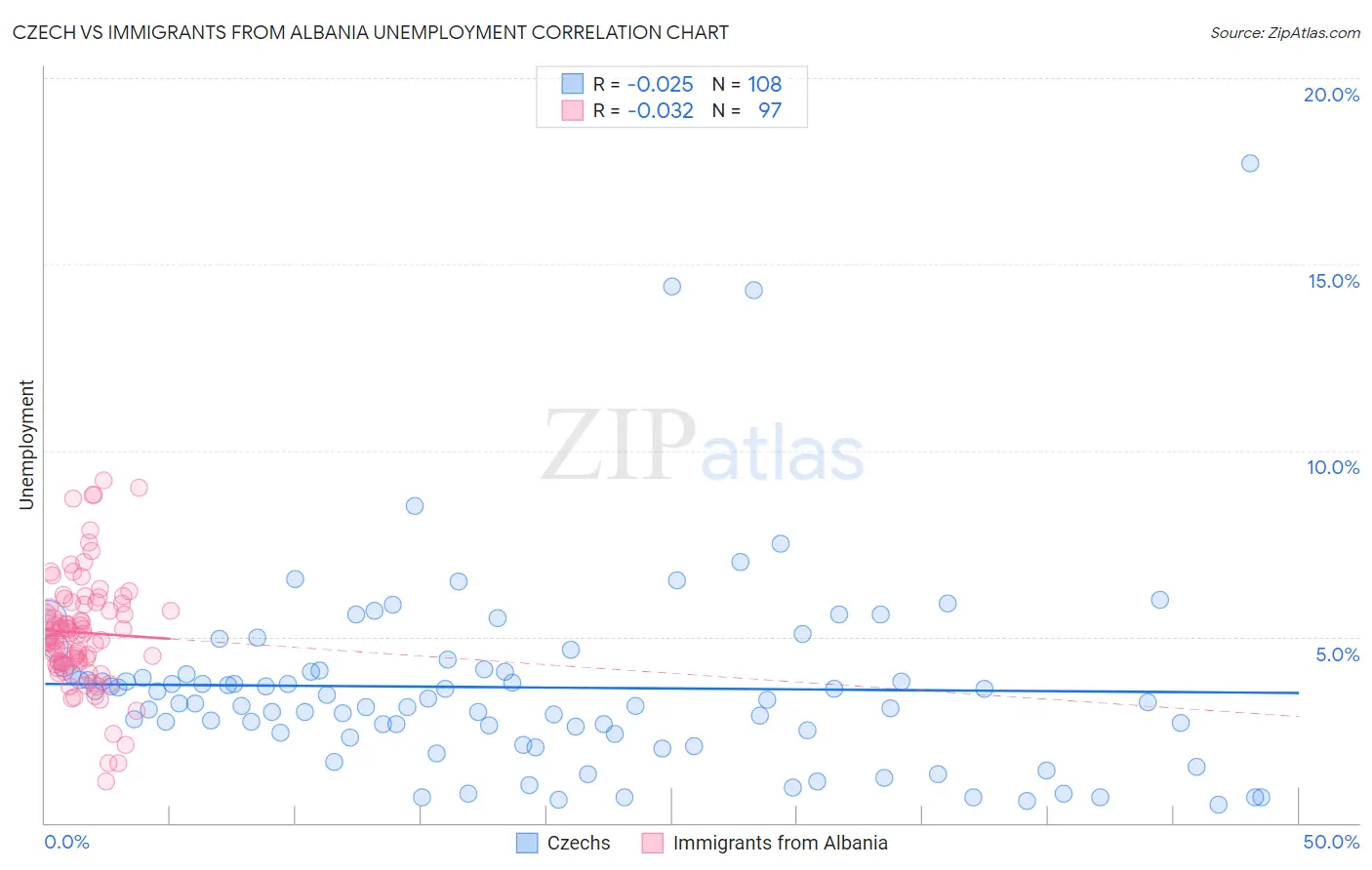 Czech vs Immigrants from Albania Unemployment