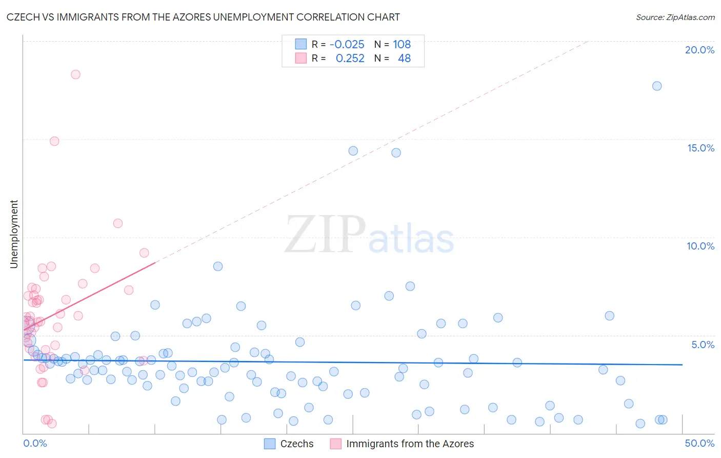 Czech vs Immigrants from the Azores Unemployment