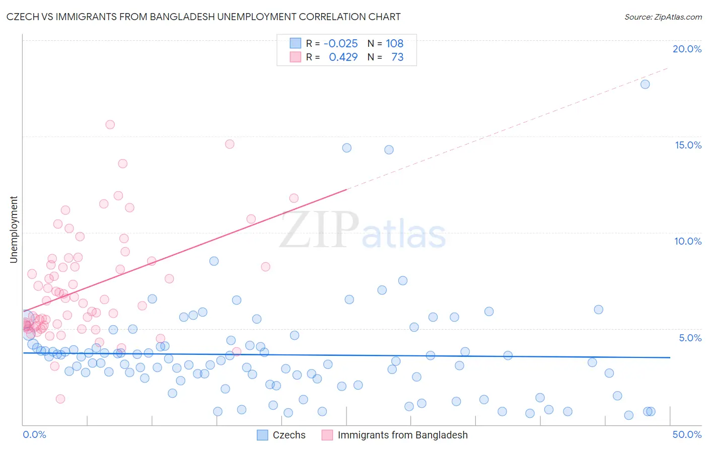 Czech vs Immigrants from Bangladesh Unemployment