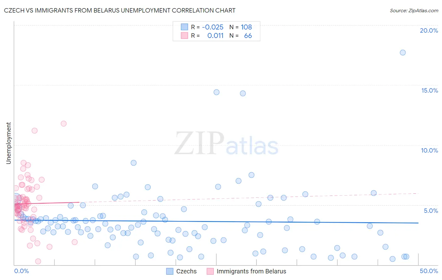 Czech vs Immigrants from Belarus Unemployment