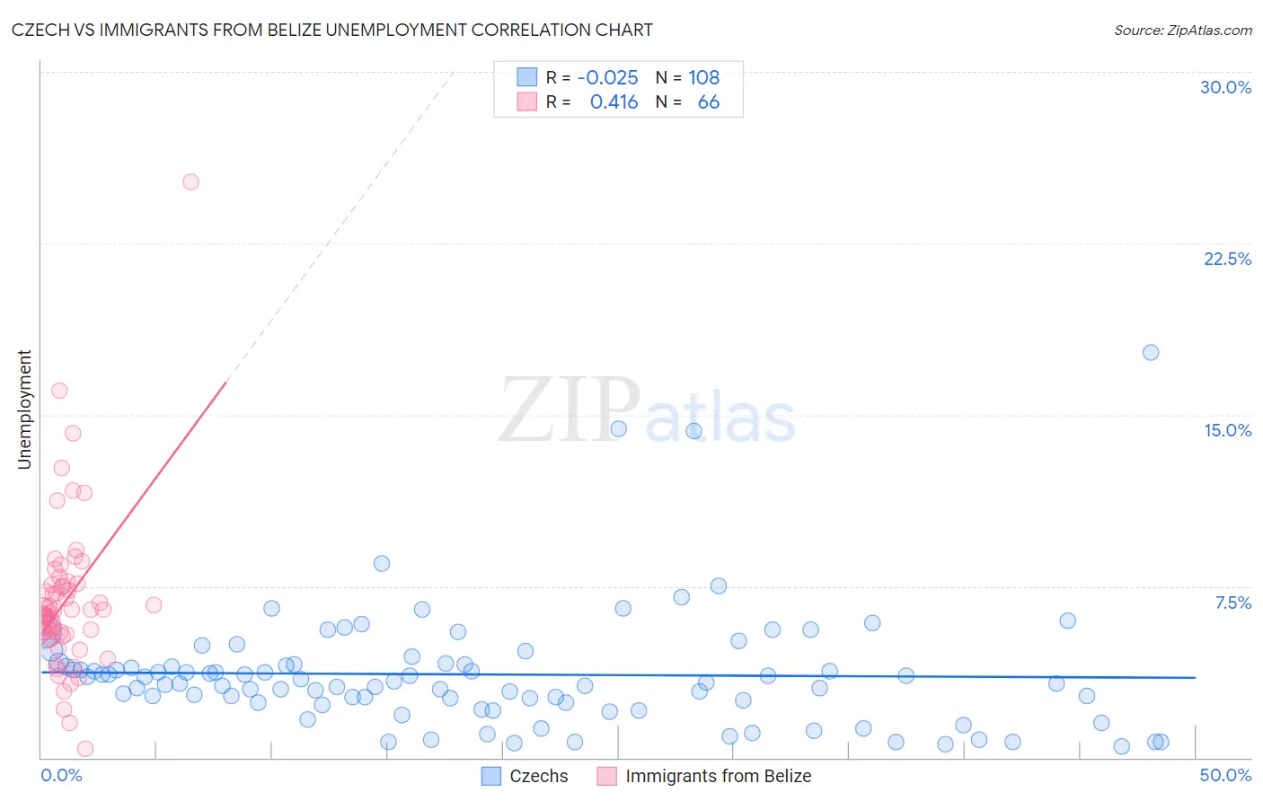 Czech vs Immigrants from Belize Unemployment