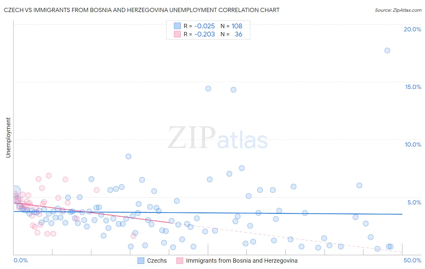 Czech vs Immigrants from Bosnia and Herzegovina Unemployment