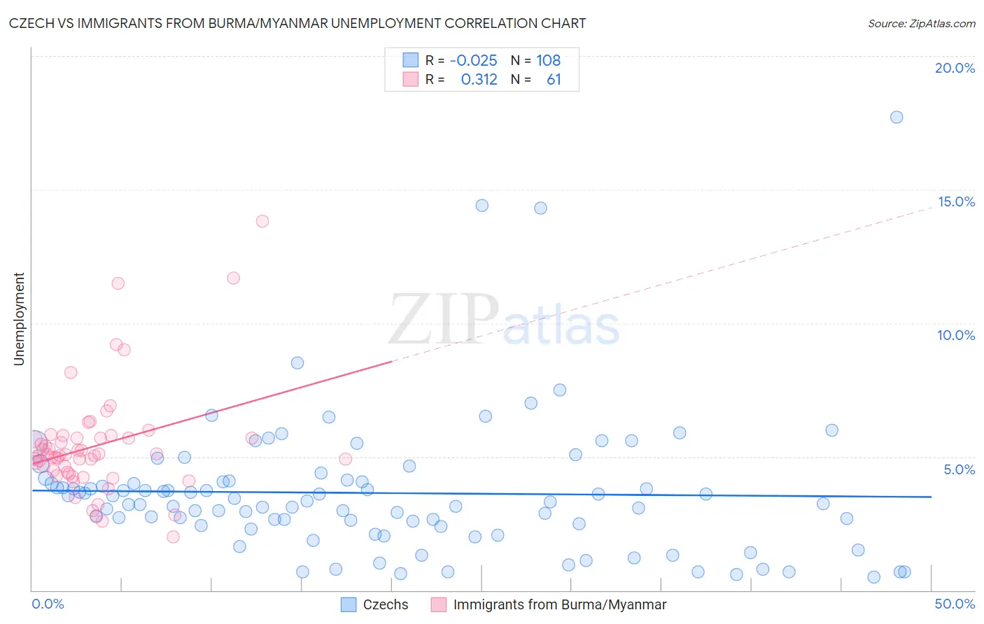 Czech vs Immigrants from Burma/Myanmar Unemployment