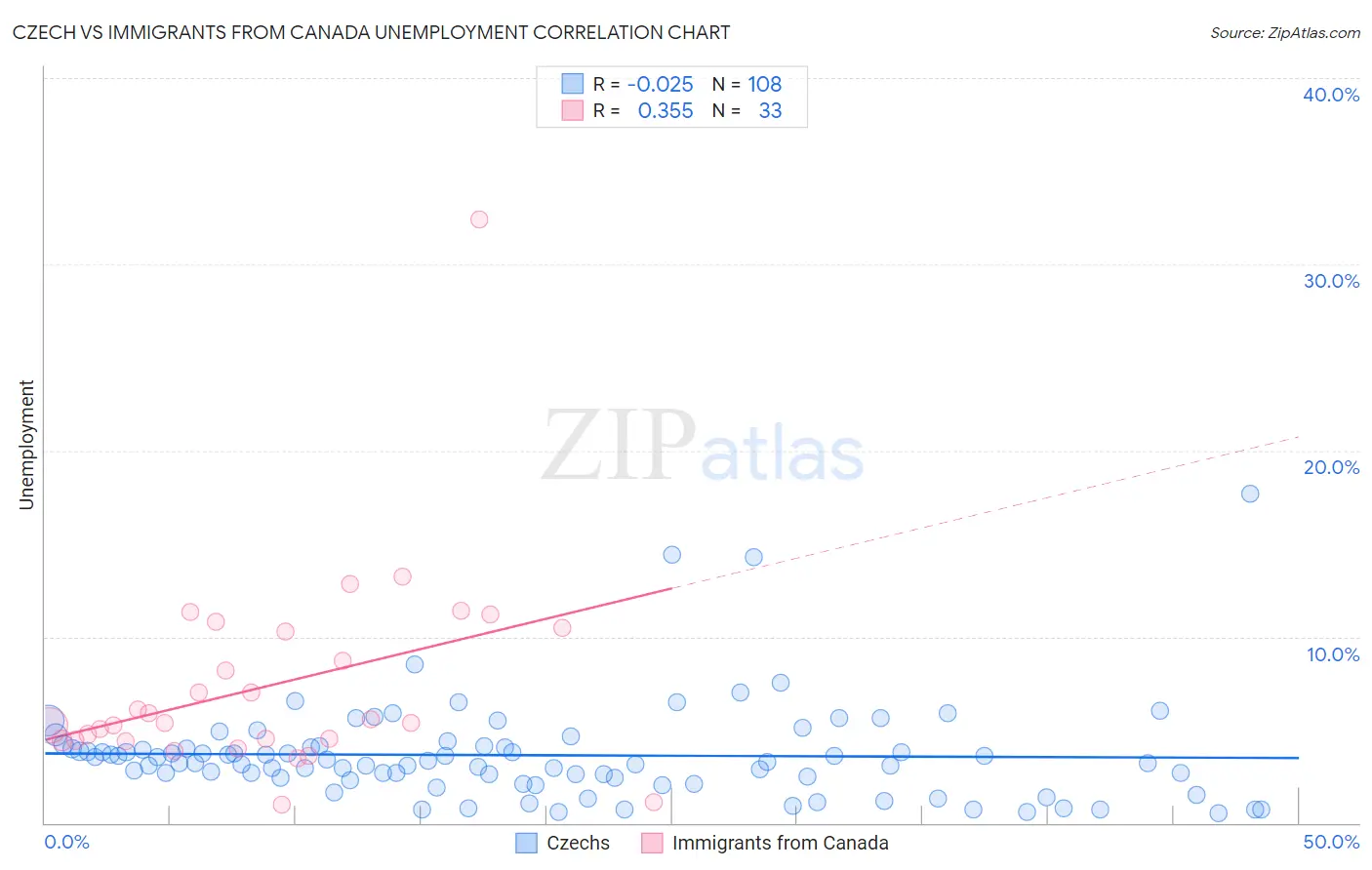 Czech vs Immigrants from Canada Unemployment