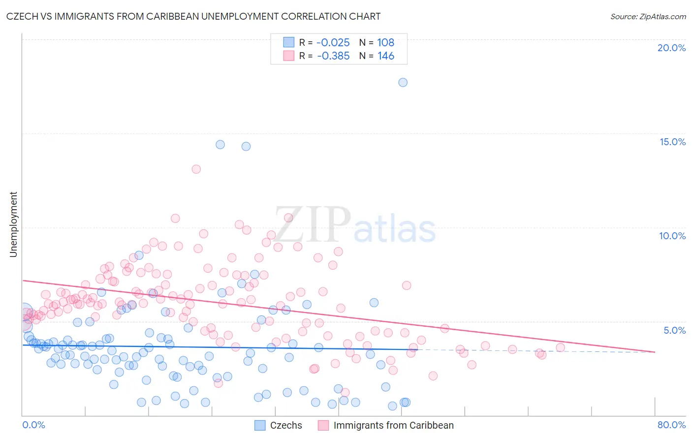 Czech vs Immigrants from Caribbean Unemployment