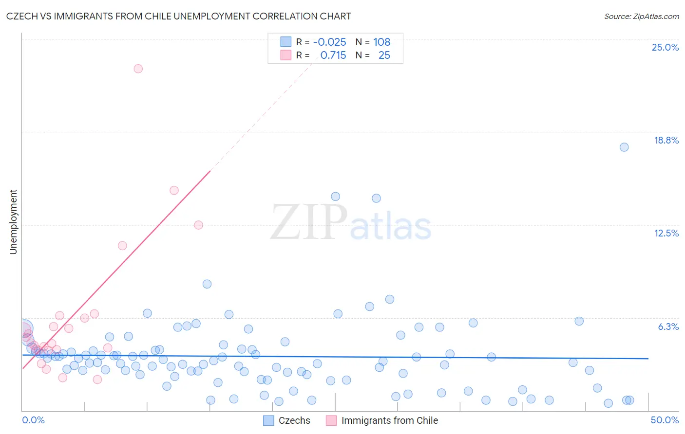 Czech vs Immigrants from Chile Unemployment