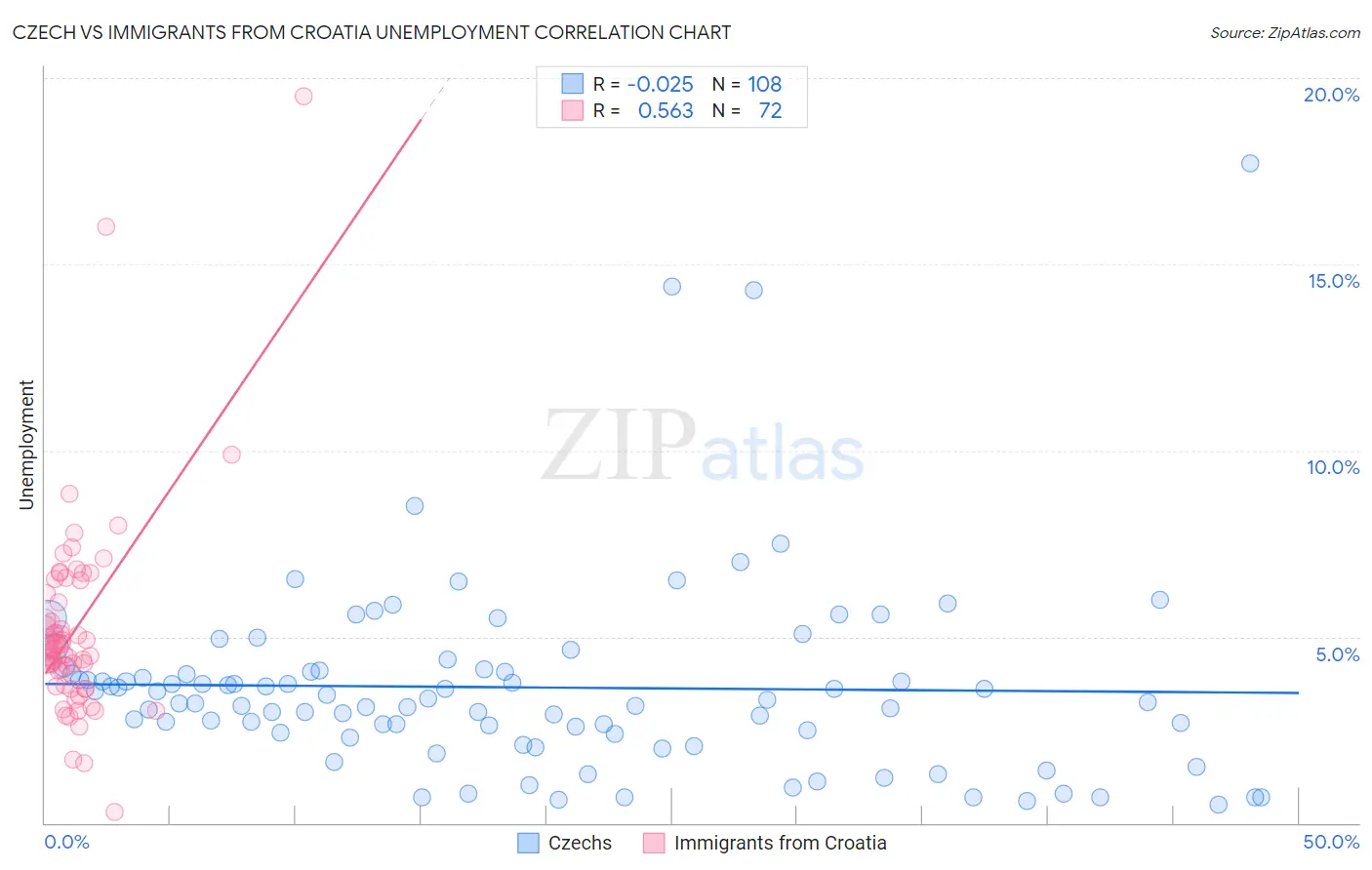 Czech vs Immigrants from Croatia Unemployment