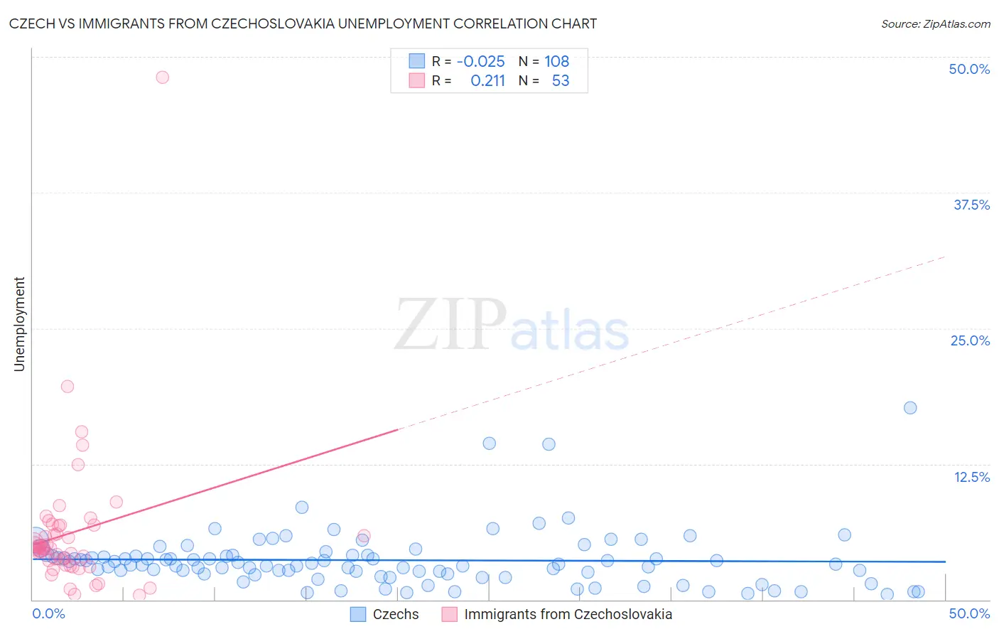 Czech vs Immigrants from Czechoslovakia Unemployment