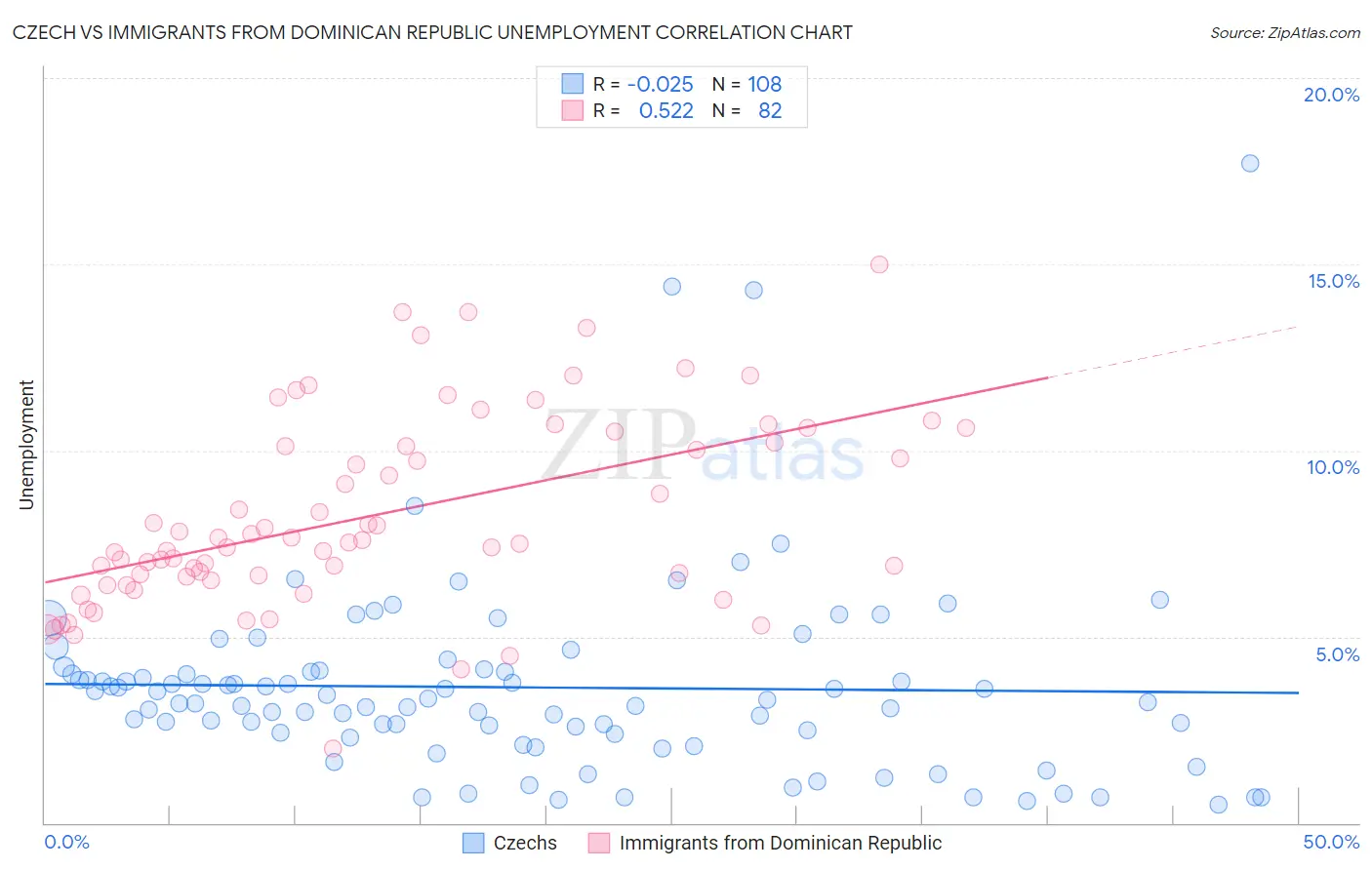 Czech vs Immigrants from Dominican Republic Unemployment