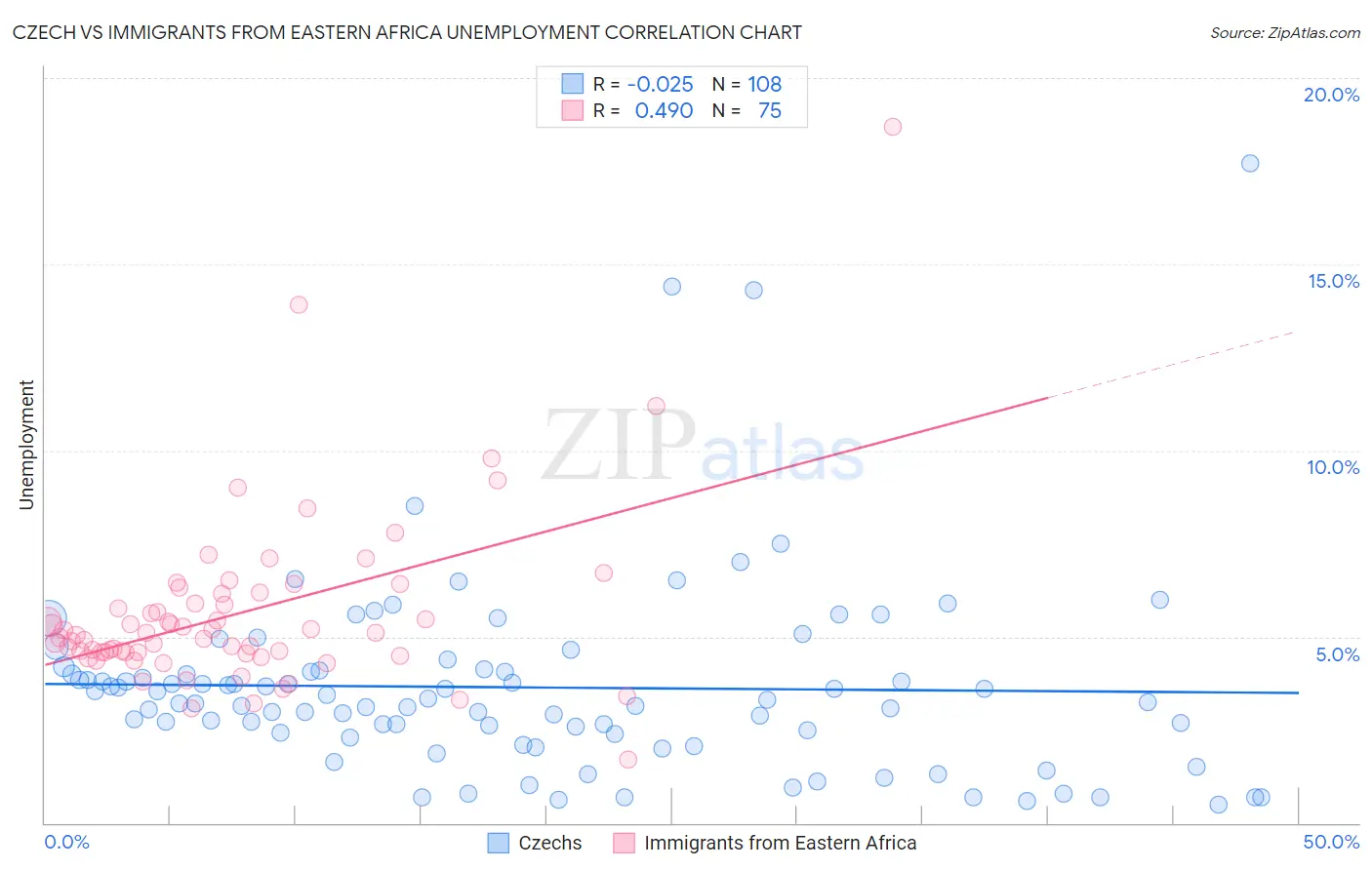 Czech vs Immigrants from Eastern Africa Unemployment